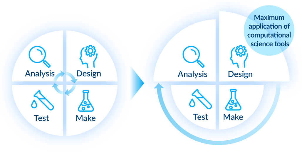 DMTA Cycle Optimization