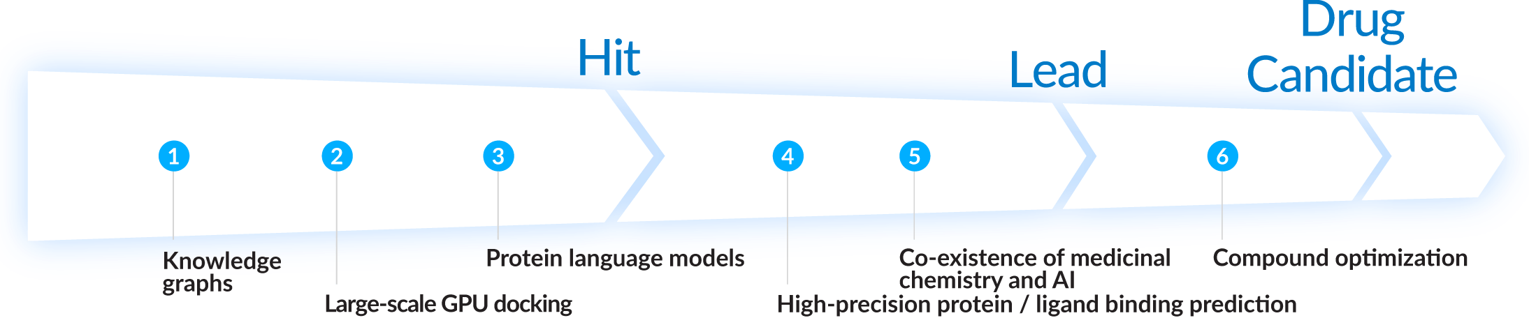 Overall Image of Use of AI in Drug Discovery