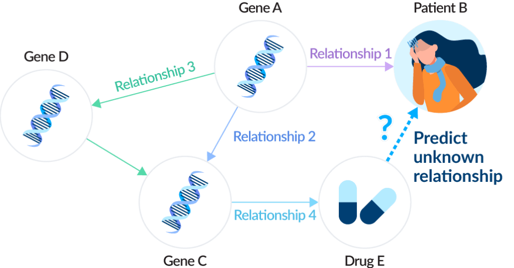 Forecasting unknown relationships with AI & knowledge graphs