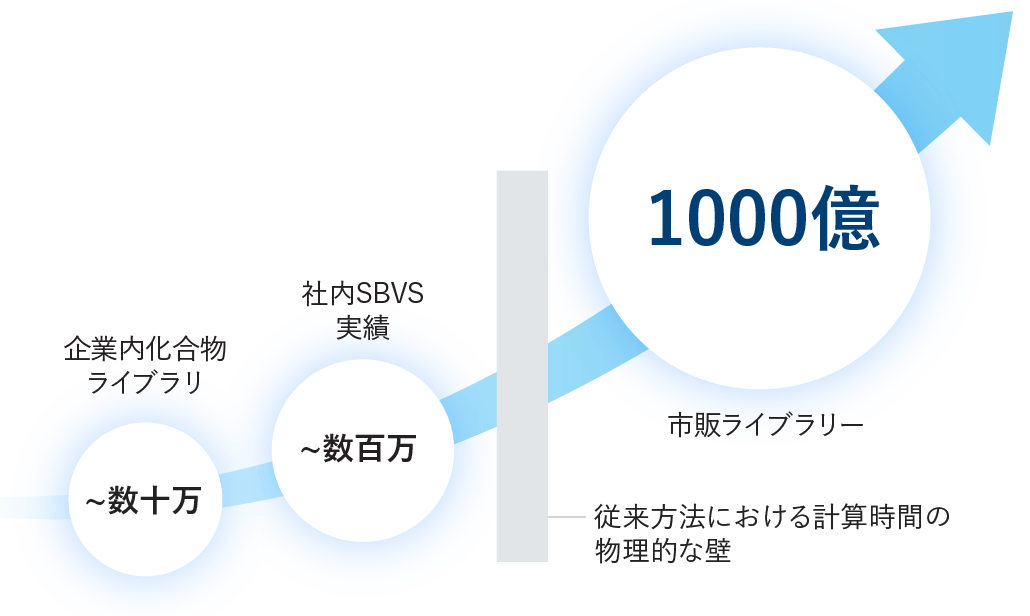 化合物ライブラリのサイズ拡大