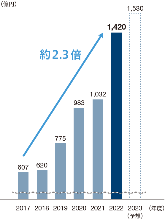 営業利益