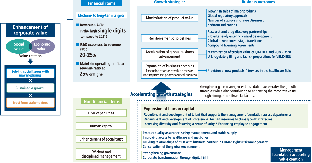 Flow chart: Financial and non-financial value creation to enhance corporate value
