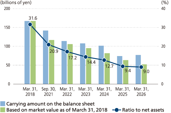 Progress in reducing cross-shareholdings