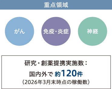 重点領域