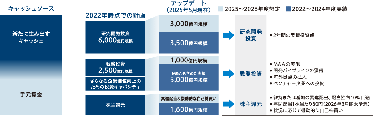 投資アロケーションフロー図