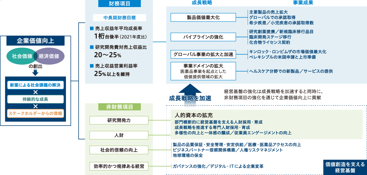企業価値向上に向けた財務・非財務の価値創造フロー図