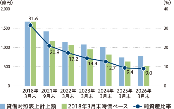 政策保有株式の縮減状況（2018年3月末〜2026年3月末）グラフ