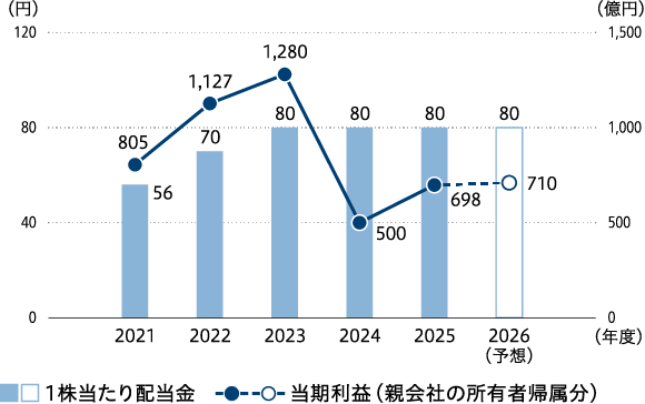 株主還元［1株当たり配当金、当期利益（親会社の所有者帰属分）］の推移（2021年〜2026年予想）グラフ